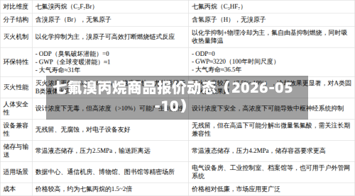七氟溴丙烷商品报价动态(2026-05-10)