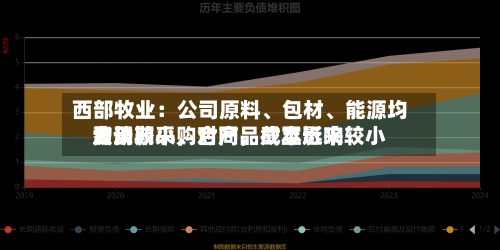 西部牧业:公司原料、包材、能源均为长期采购合同,截至近来
费用
波动较小,对产品成本影响较小