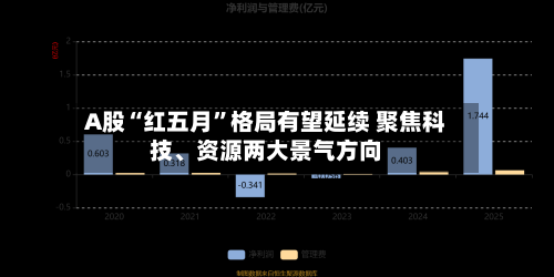 A股“红五月”格局有望延续 聚焦科技、资源两大景气方向-第3张图片